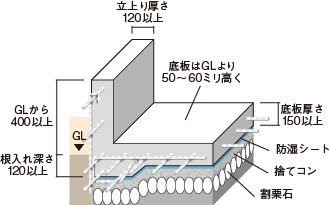 ベタ基礎